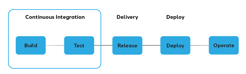 CI/CD Continuous Everything